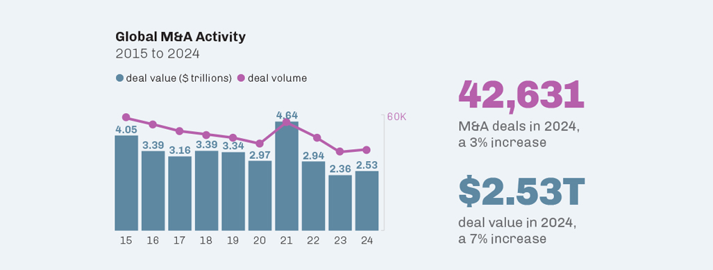 Publication-2025M&AReport-GlobalM&A-Activity-Chart