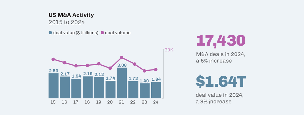 Publication-2025M&AReport-USM&AActivity-Chart