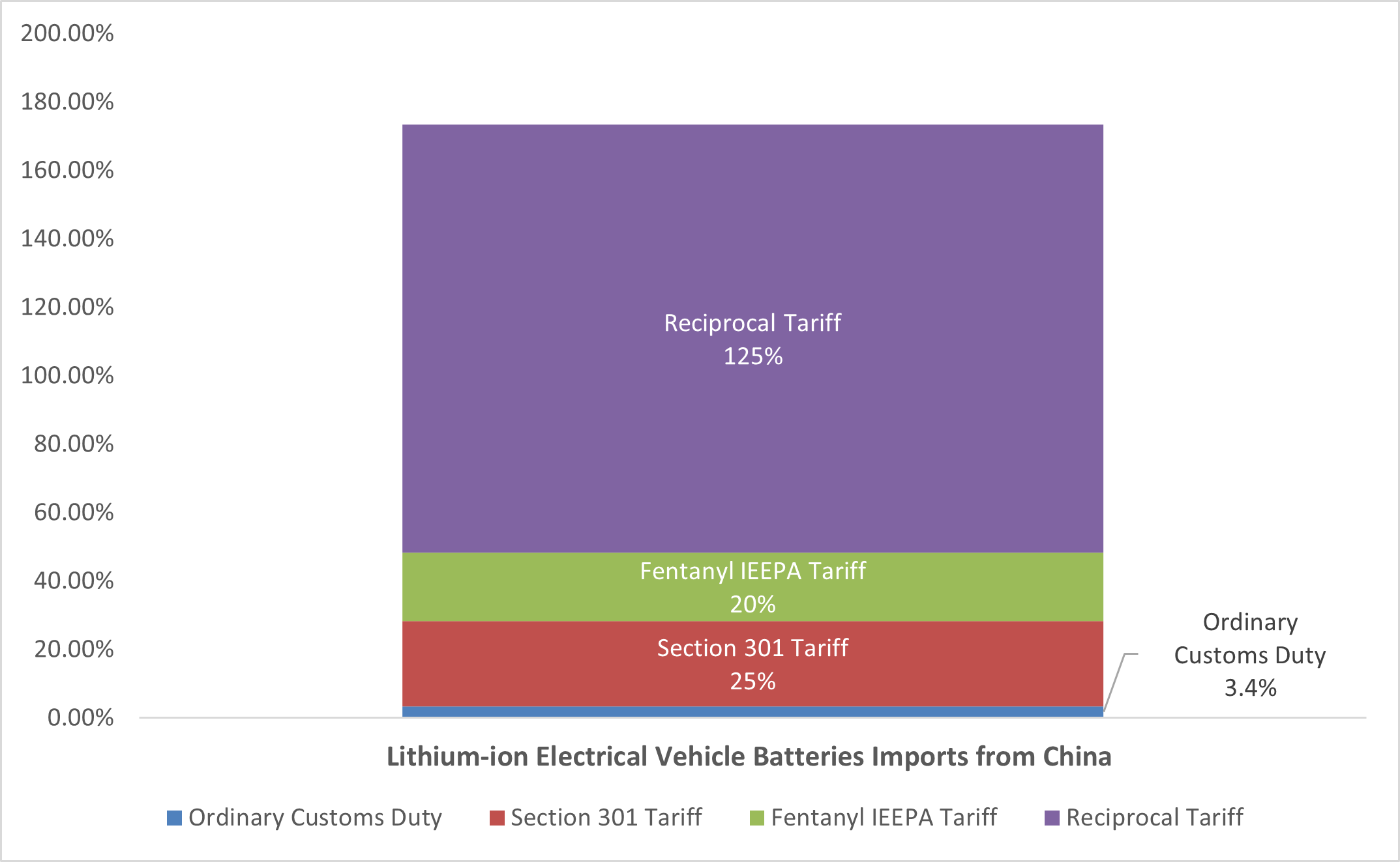 Lithium-Ion Electrical Vehicle Batteries Imports from China