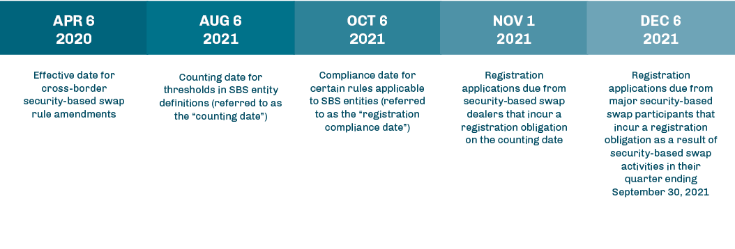 security-based-swaps-timeline